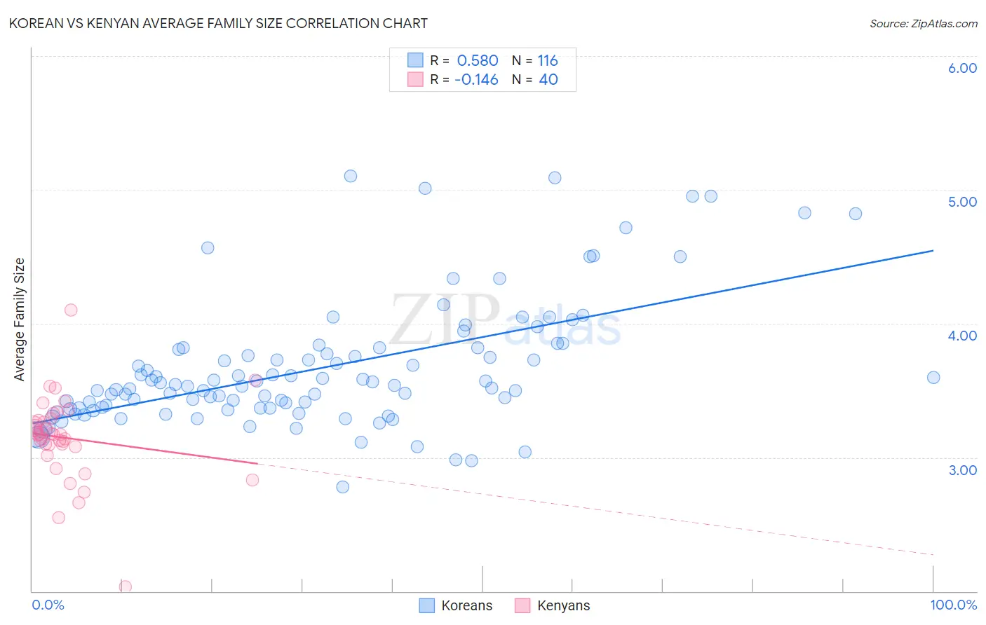 Korean vs Kenyan Average Family Size