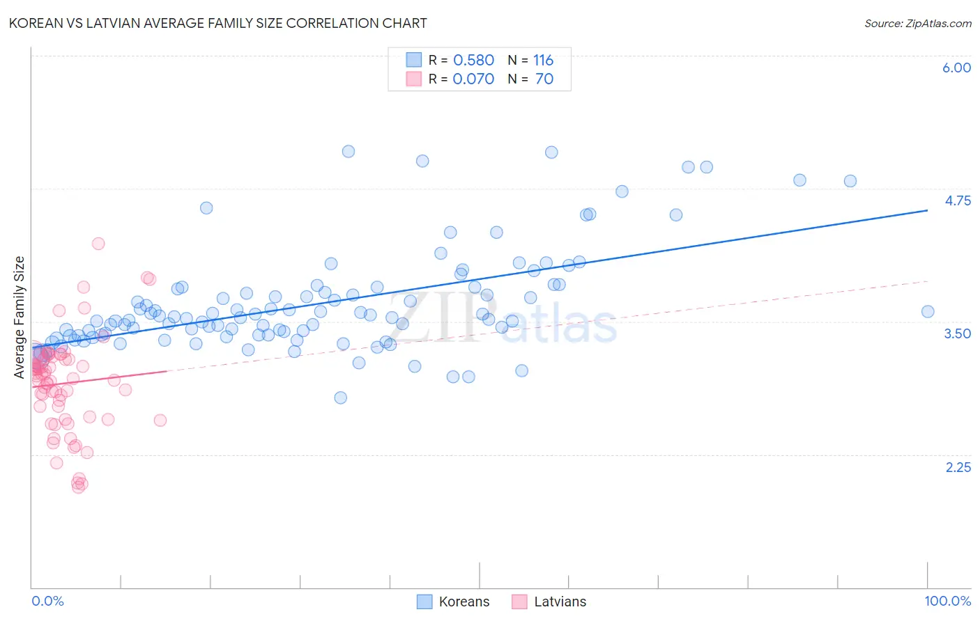 Korean vs Latvian Average Family Size