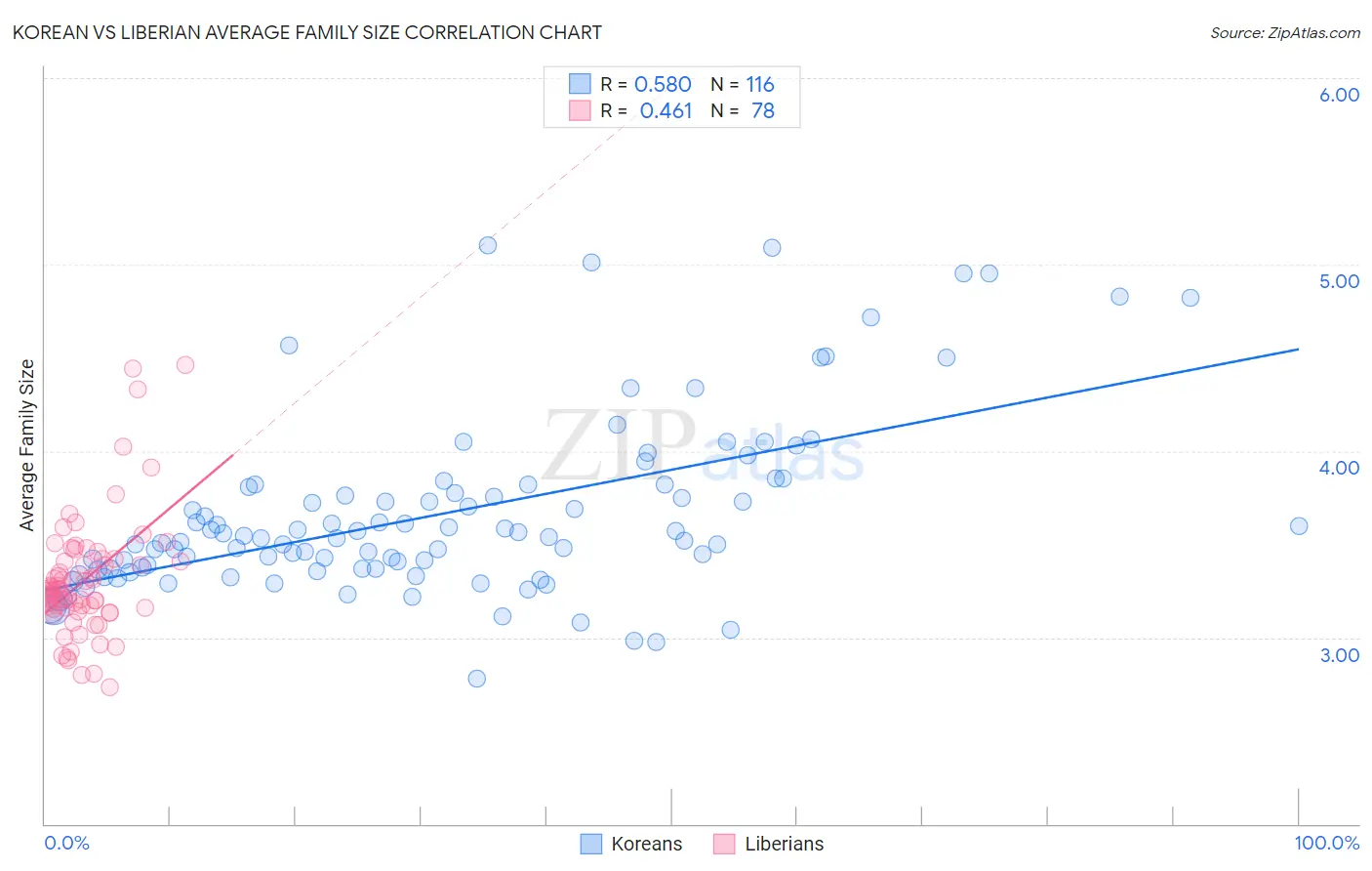 Korean vs Liberian Average Family Size