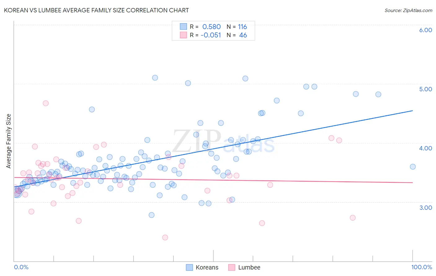 Korean vs Lumbee Average Family Size