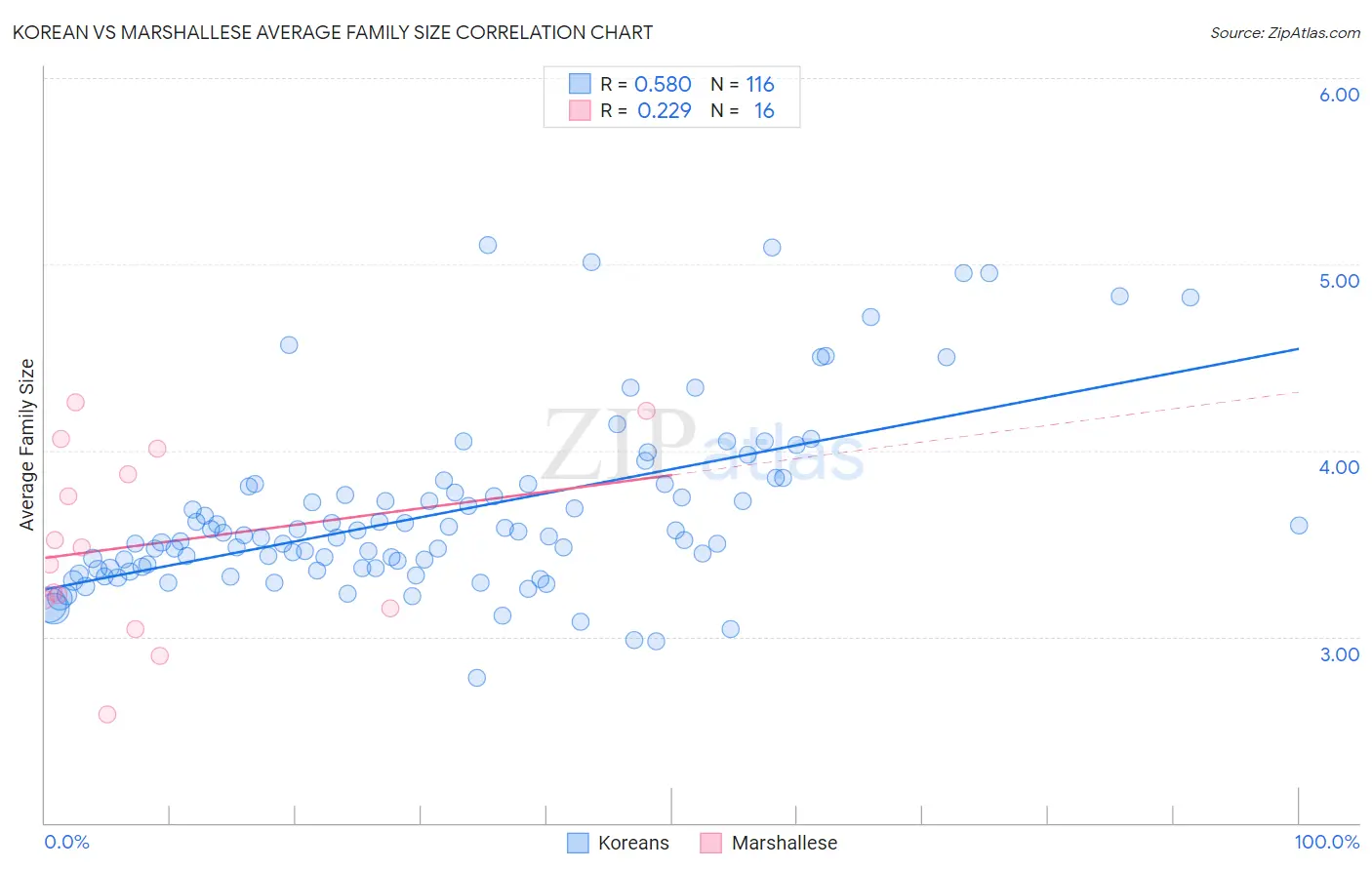 Korean vs Marshallese Average Family Size