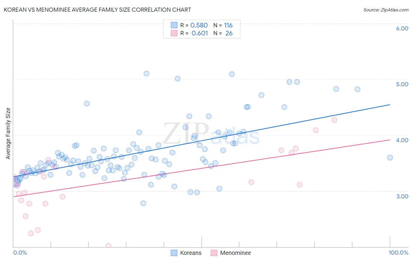 Korean vs Menominee Average Family Size