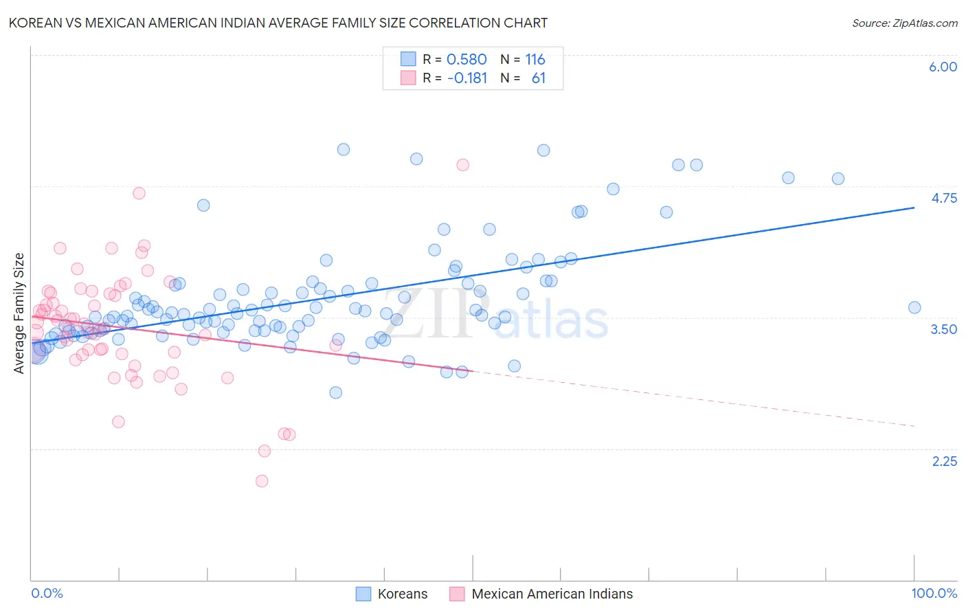Korean vs Mexican American Indian Average Family Size