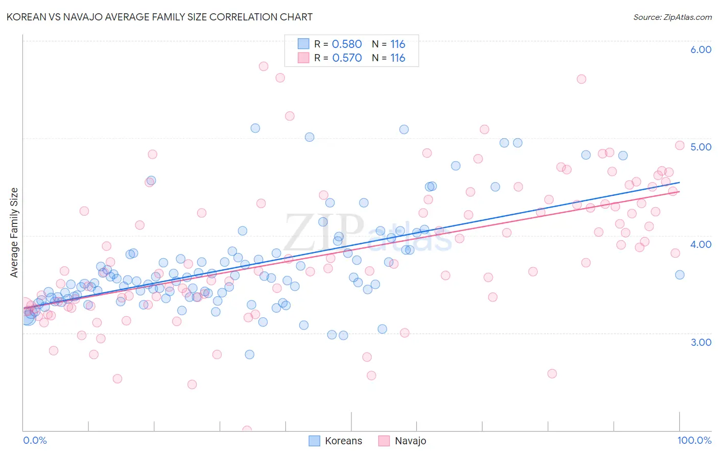 Korean vs Navajo Average Family Size