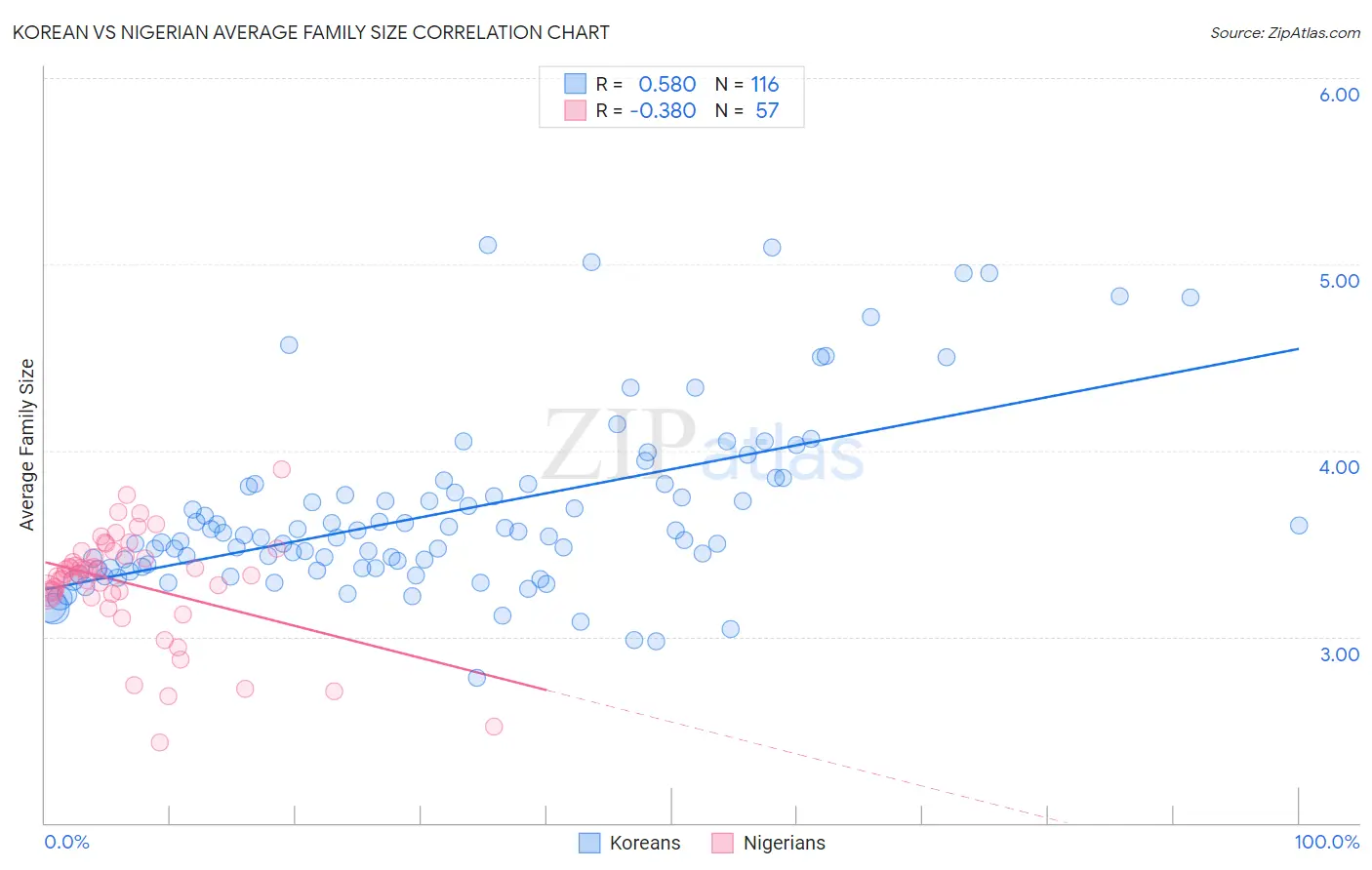 Korean vs Nigerian Average Family Size