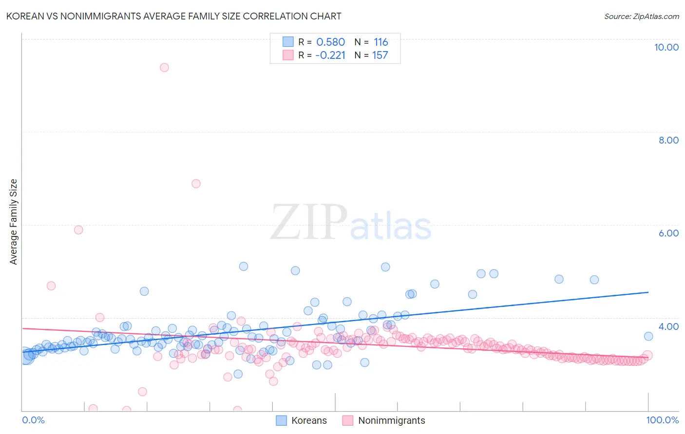Korean vs Nonimmigrants Average Family Size