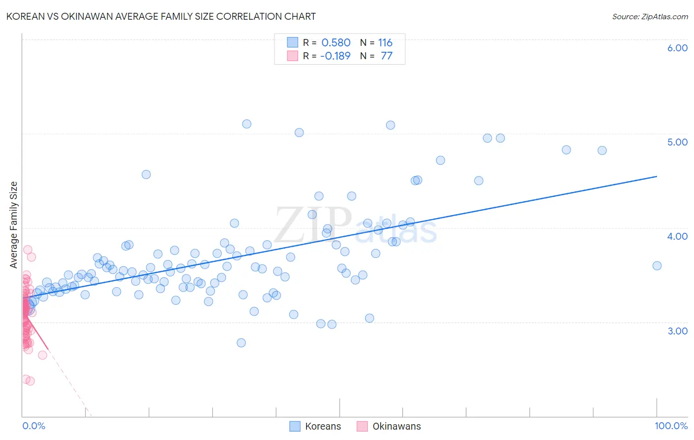 Korean vs Okinawan Average Family Size