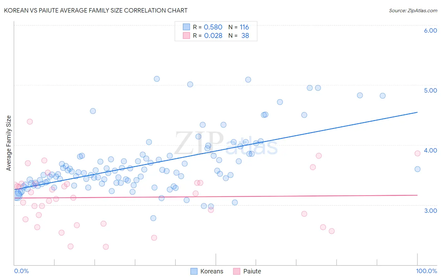 Korean vs Paiute Average Family Size