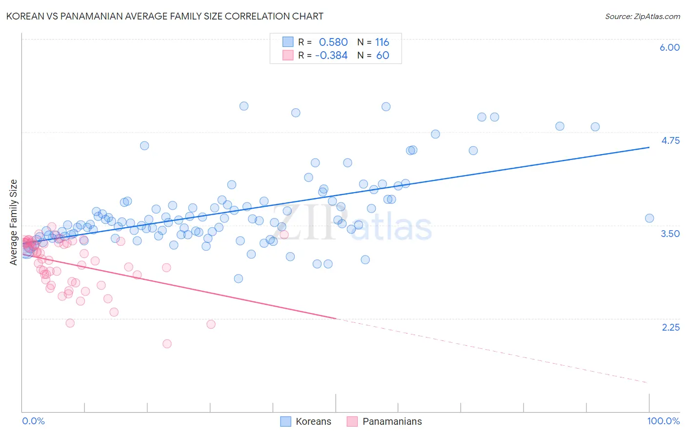 Korean vs Panamanian Average Family Size