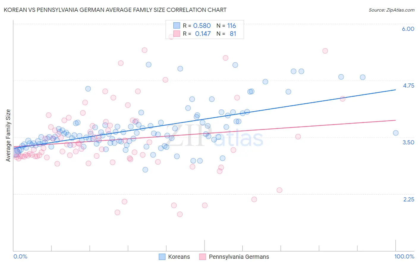 Korean vs Pennsylvania German Average Family Size
