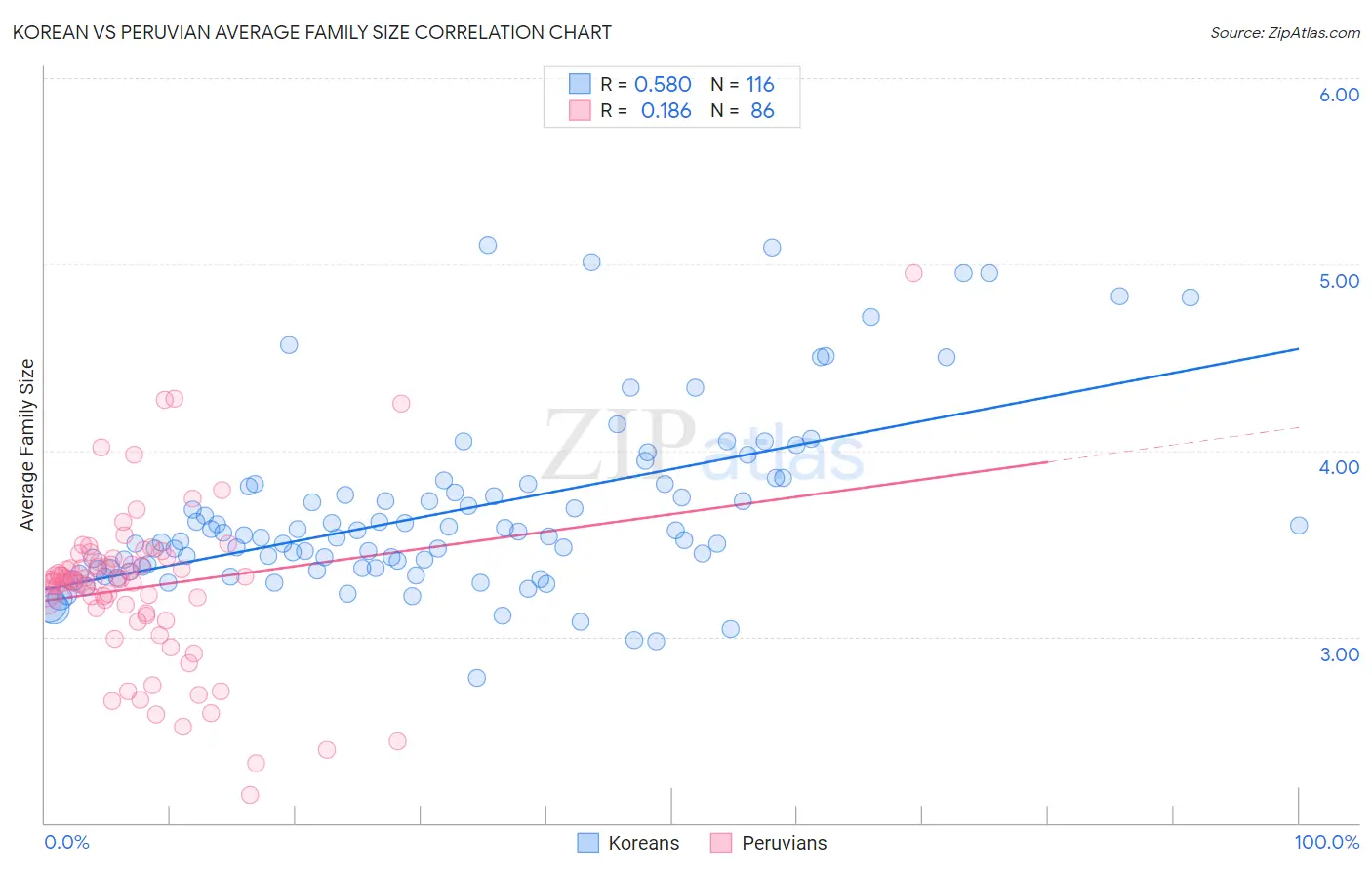 Korean vs Peruvian Average Family Size