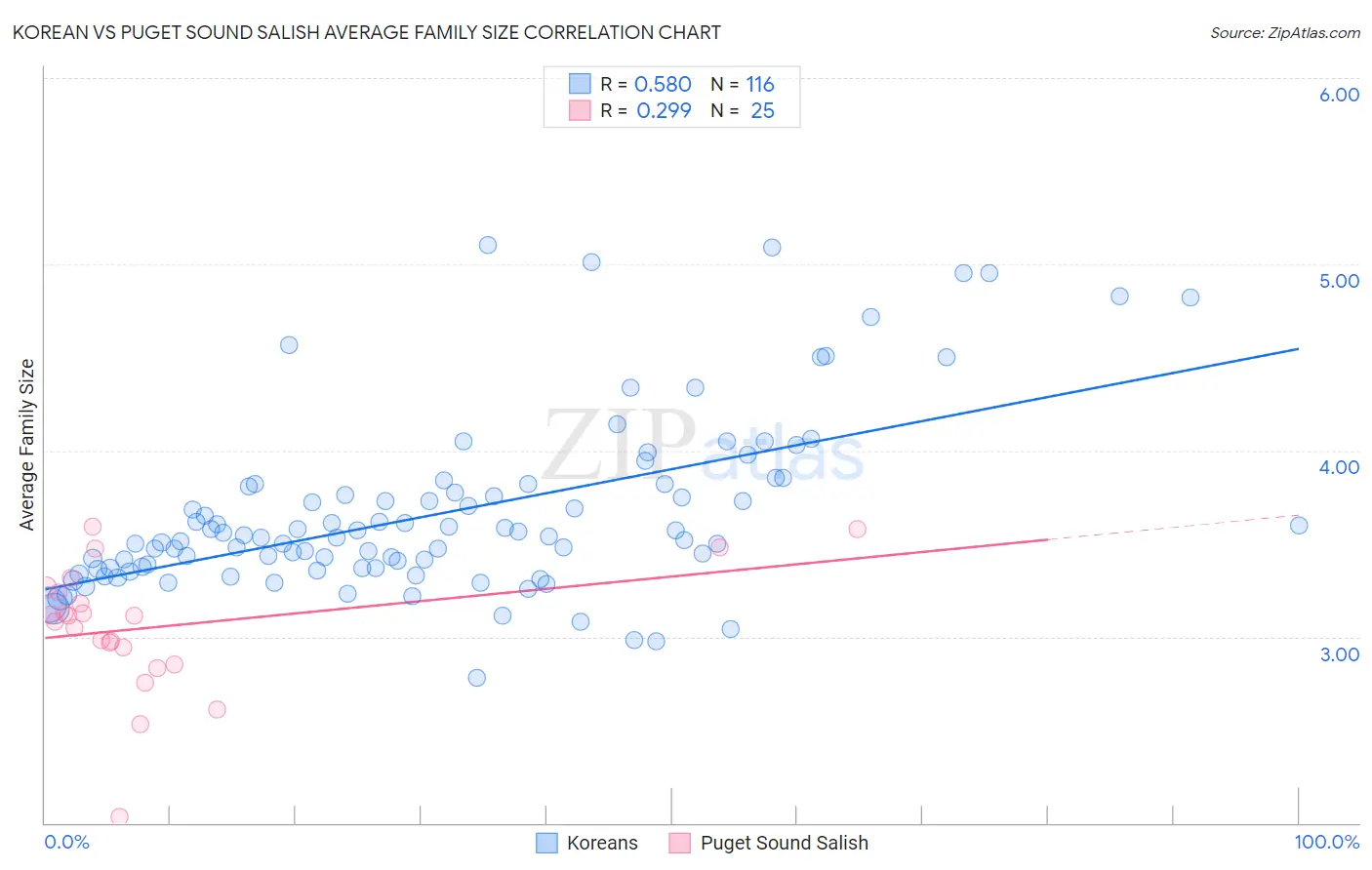 Korean vs Puget Sound Salish Average Family Size