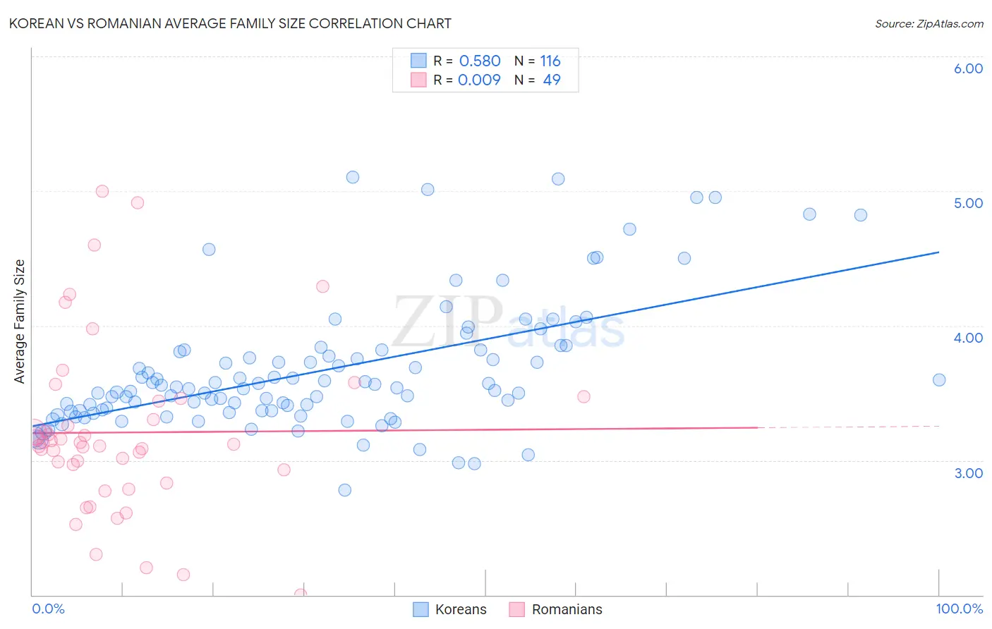 Korean vs Romanian Average Family Size