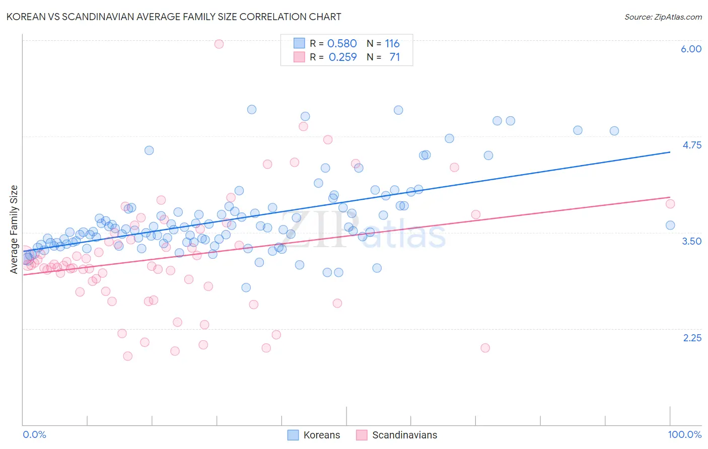 Korean vs Scandinavian Average Family Size