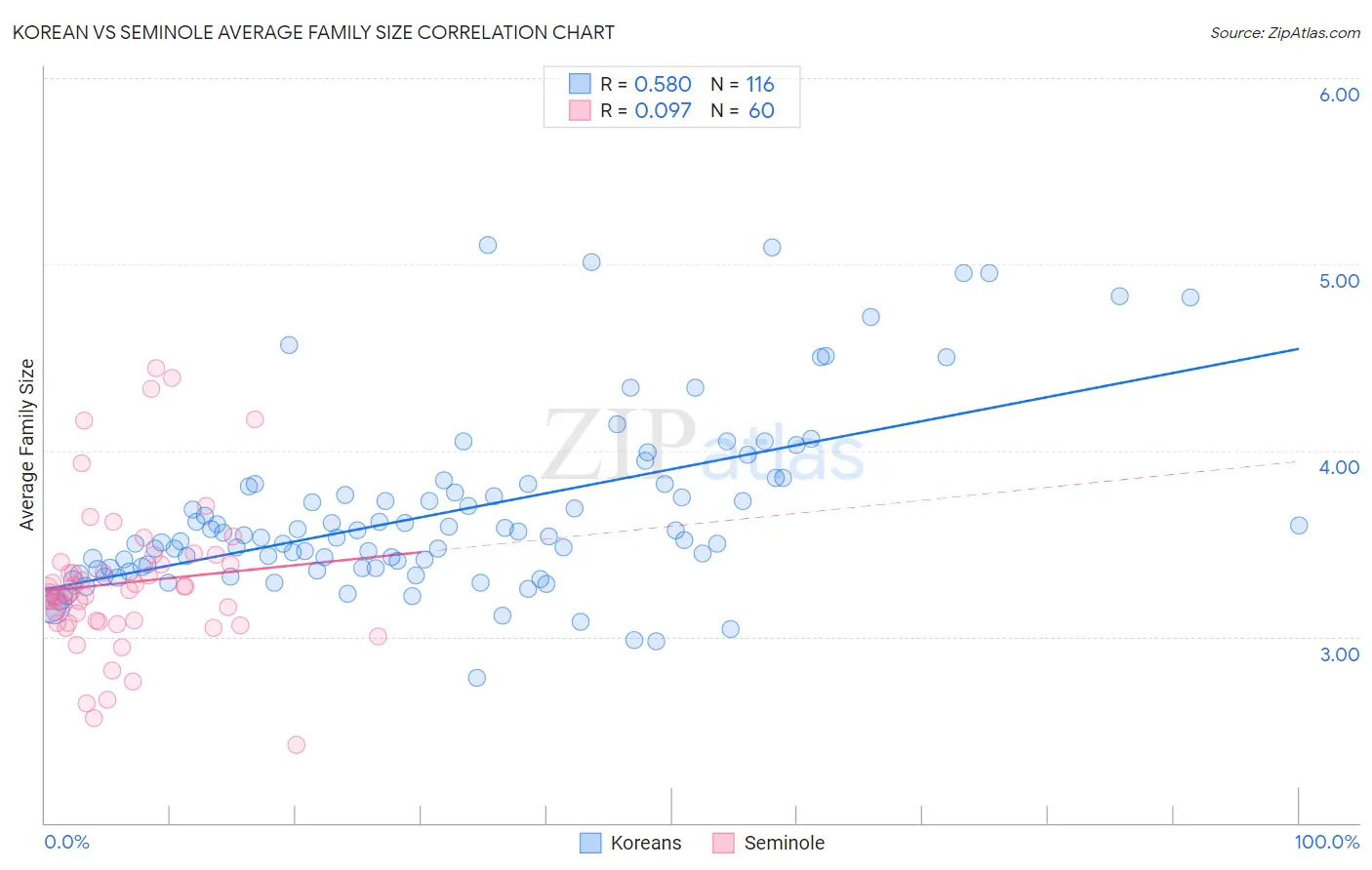 Korean vs Seminole Average Family Size