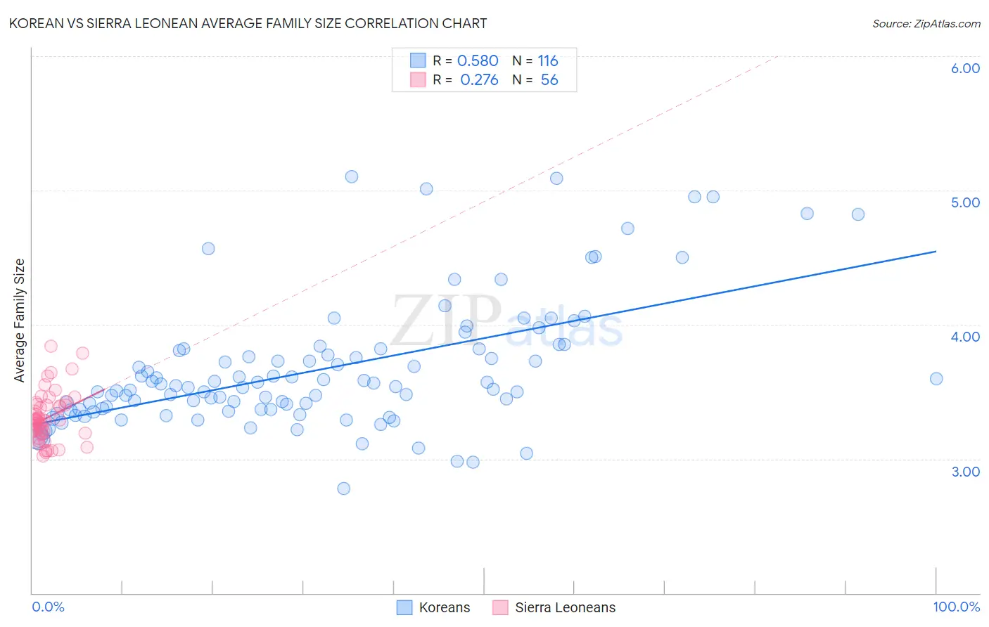Korean vs Sierra Leonean Average Family Size