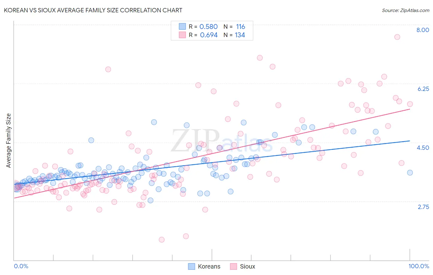 Korean vs Sioux Average Family Size