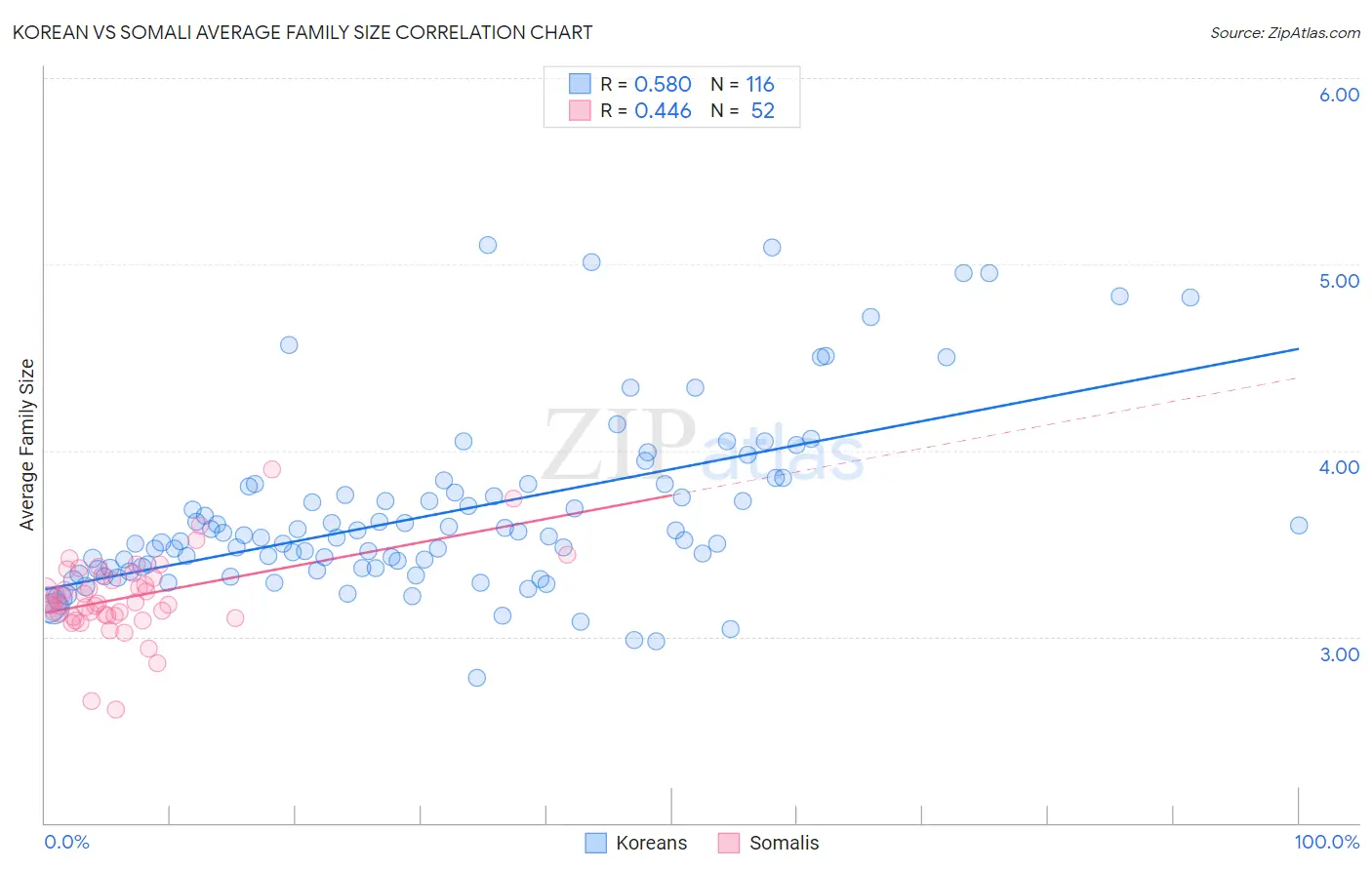 Korean vs Somali Average Family Size