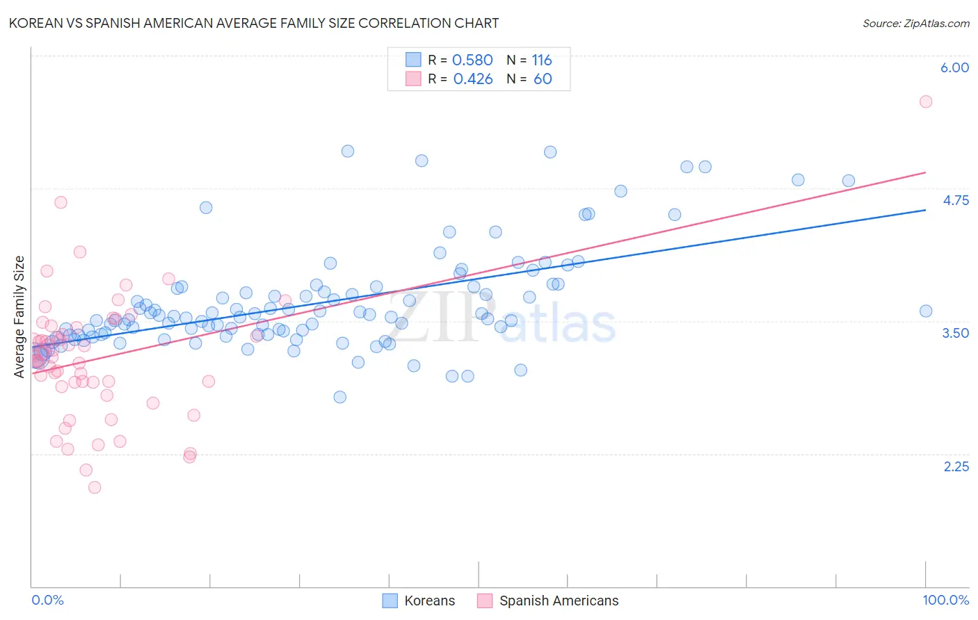 Korean vs Spanish American Average Family Size