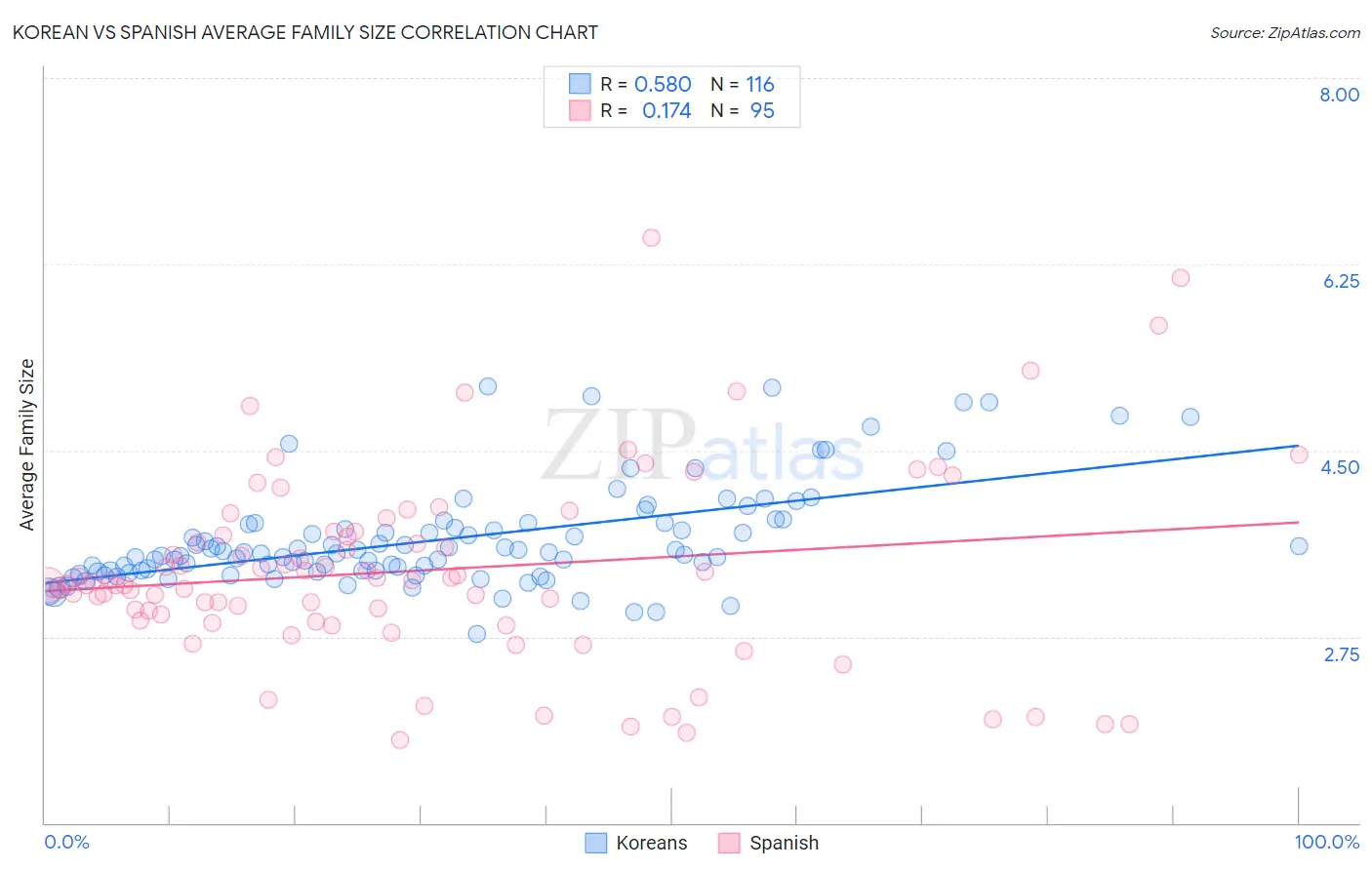 Korean vs Spanish Average Family Size