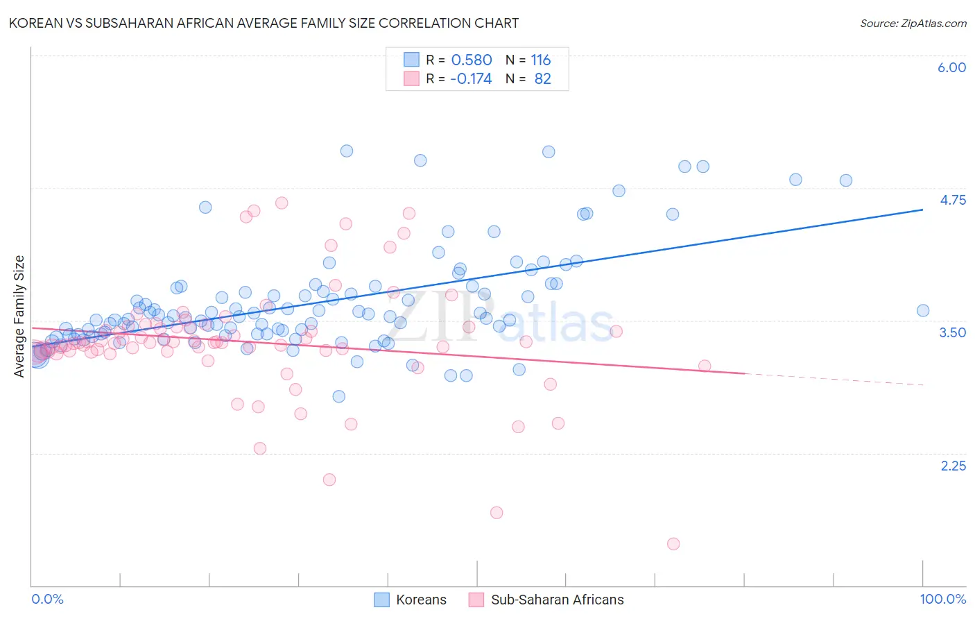 Korean vs Subsaharan African Average Family Size