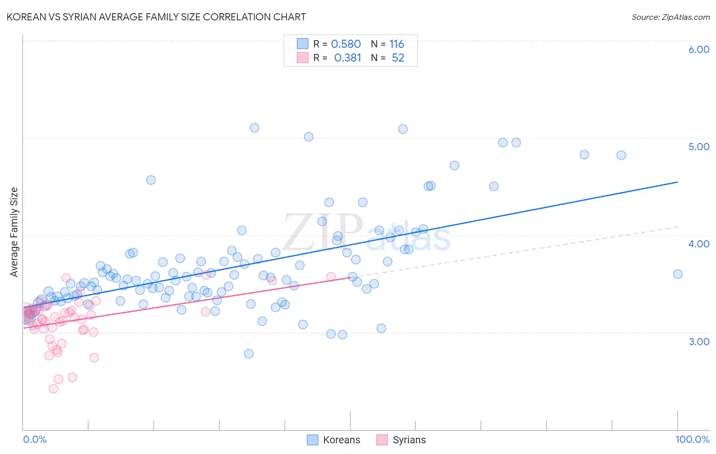 Korean vs Syrian Average Family Size