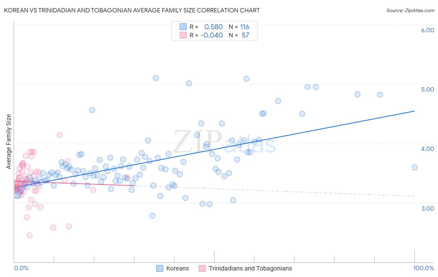 Korean vs Trinidadian and Tobagonian Average Family Size