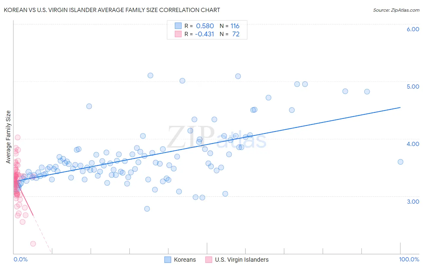 Korean vs U.S. Virgin Islander Average Family Size