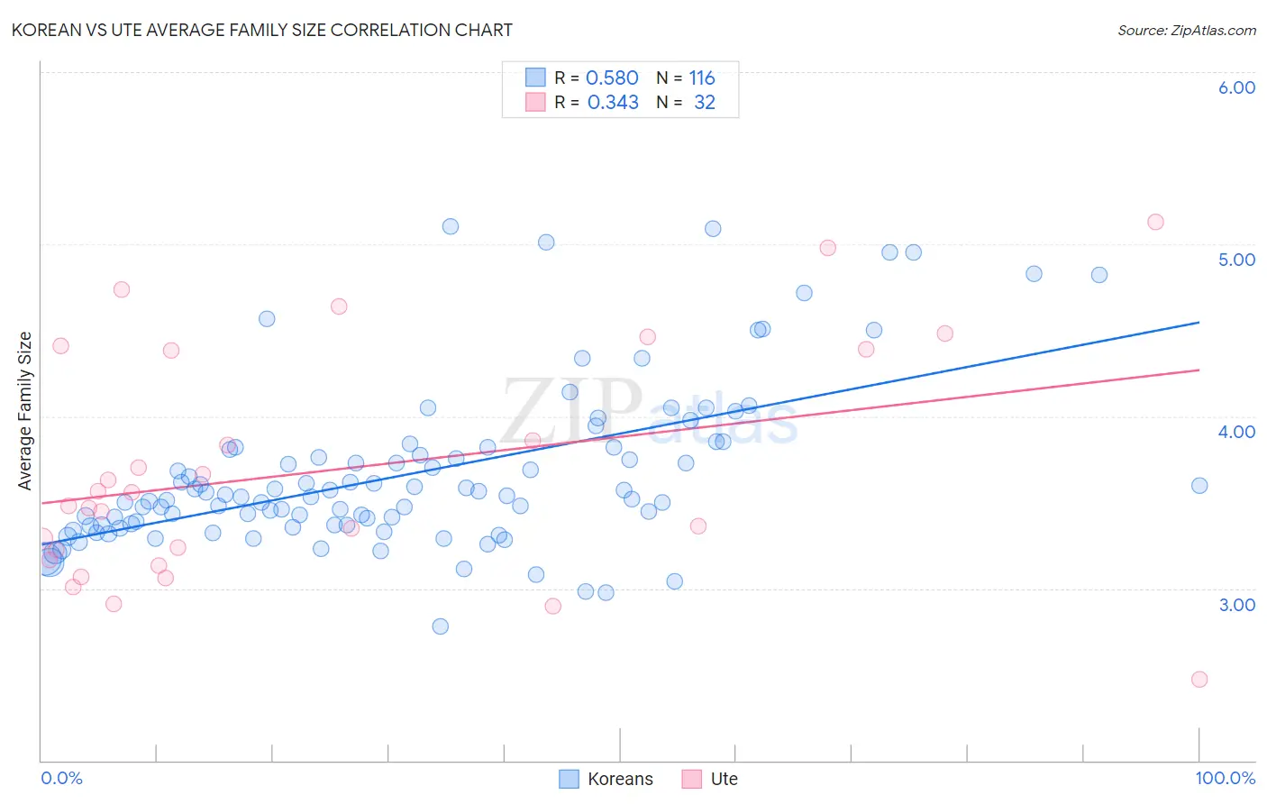 Korean vs Ute Average Family Size