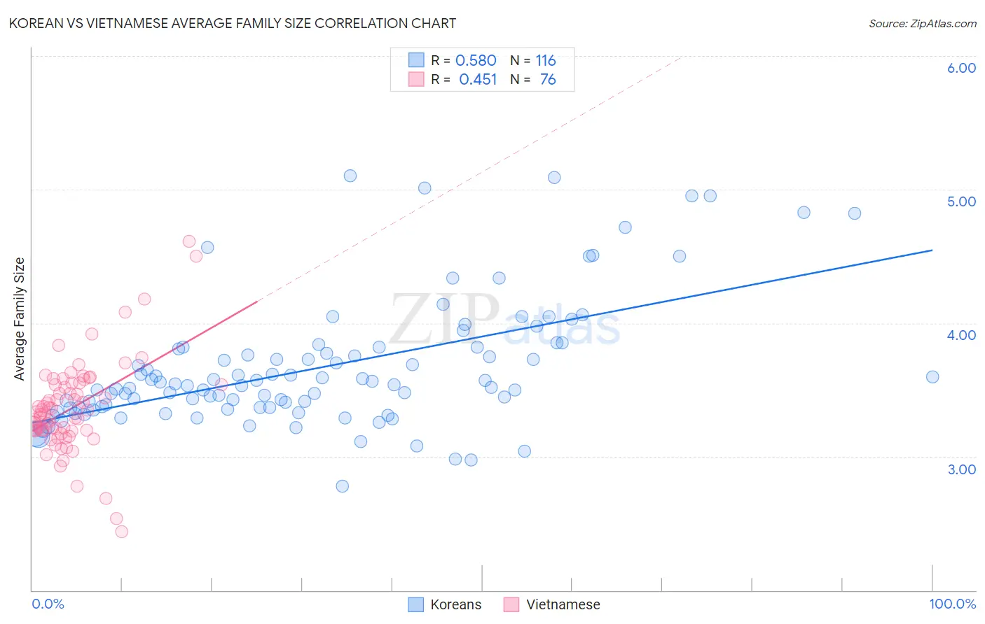 Korean vs Vietnamese Average Family Size