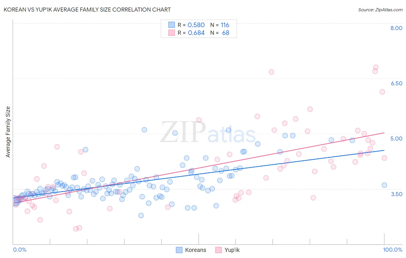 Korean vs Yup'ik Average Family Size