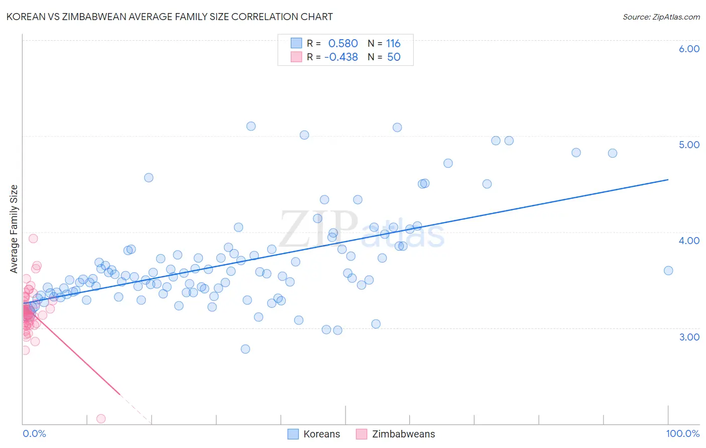 Korean vs Zimbabwean Average Family Size