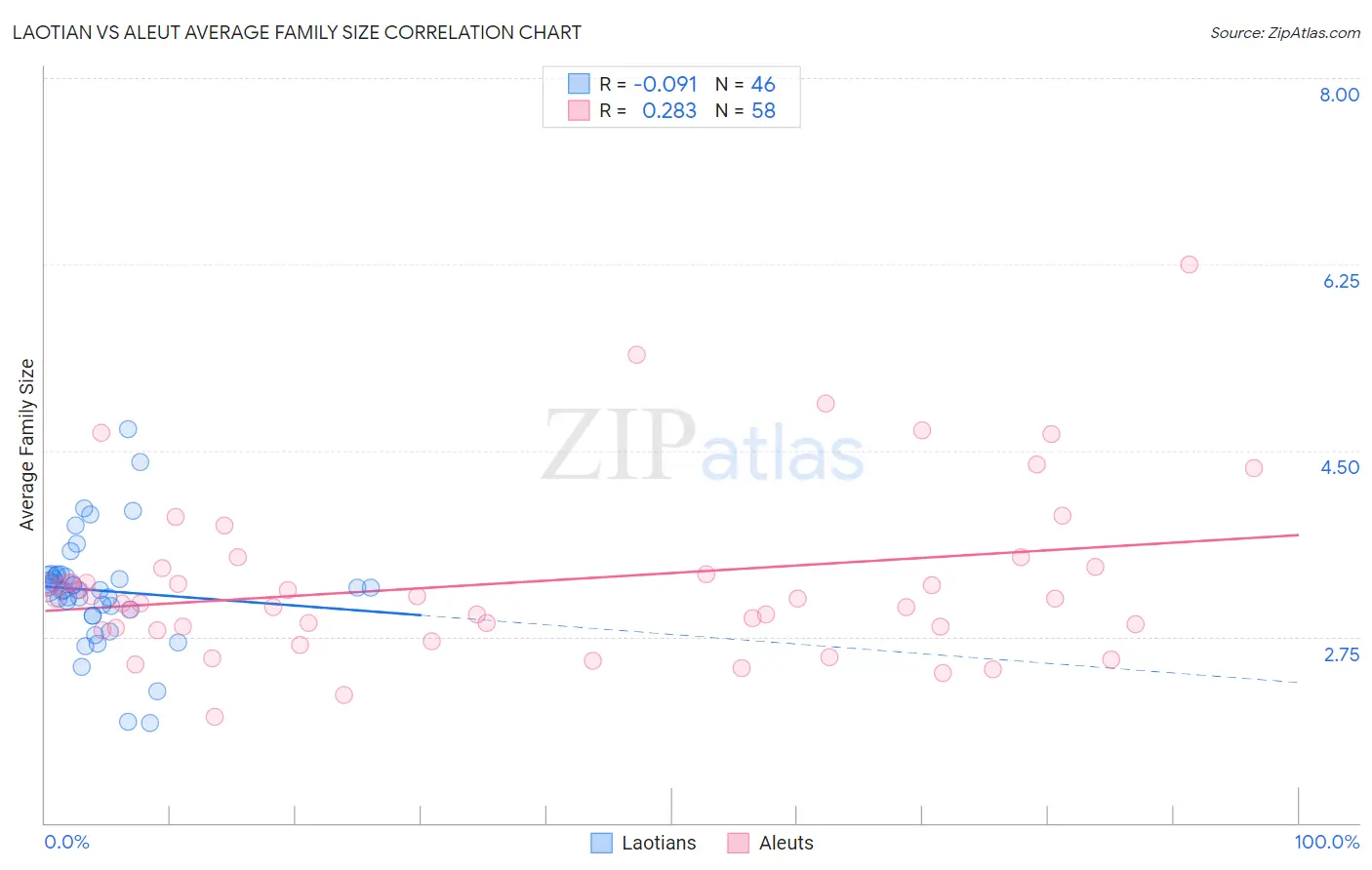 Laotian vs Aleut Average Family Size