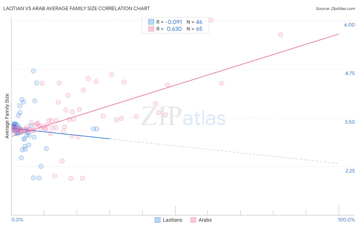 Laotian vs Arab Average Family Size