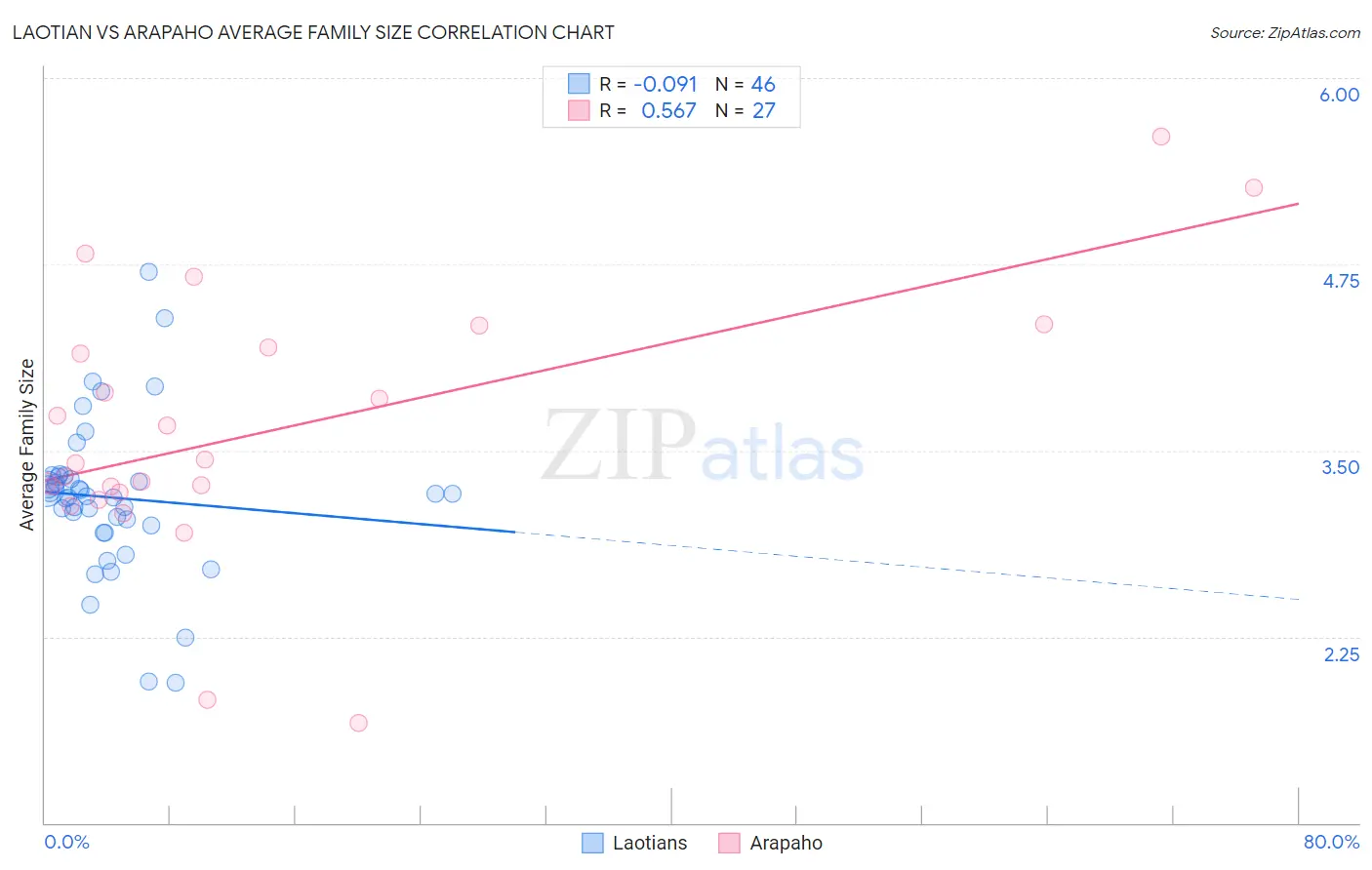 Laotian vs Arapaho Average Family Size