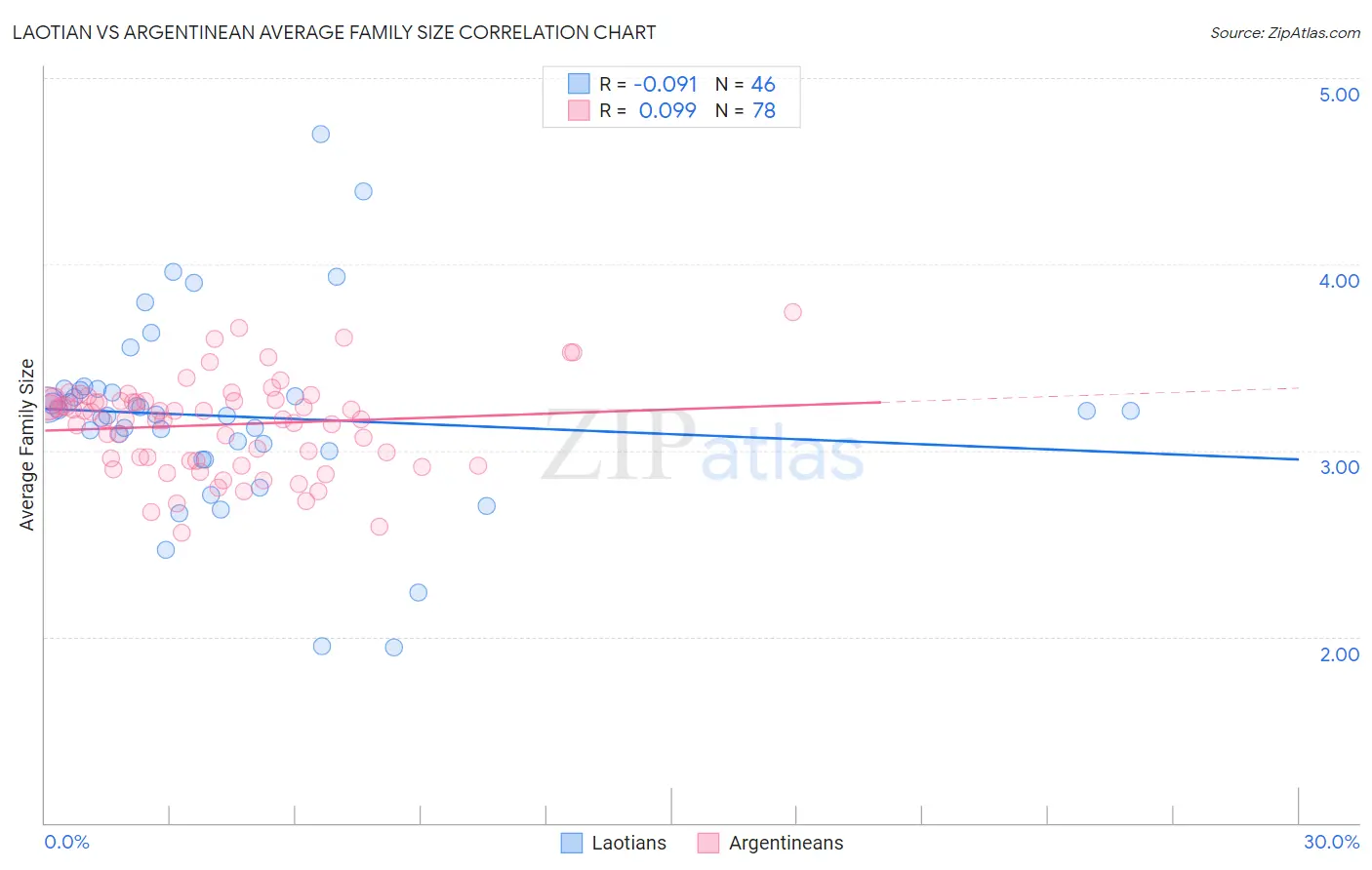 Laotian vs Argentinean Average Family Size