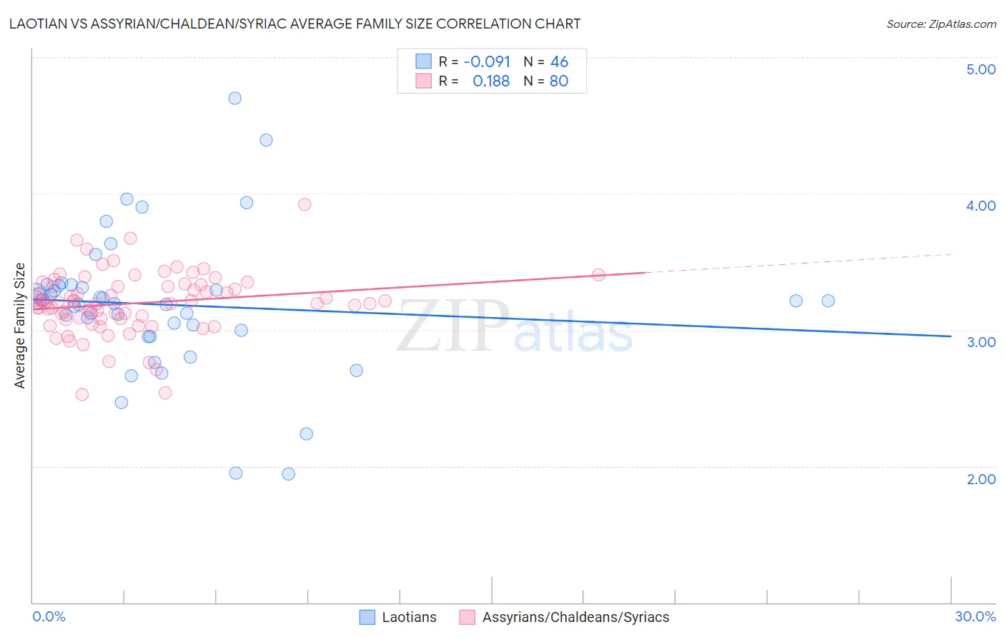 Laotian vs Assyrian/Chaldean/Syriac Average Family Size