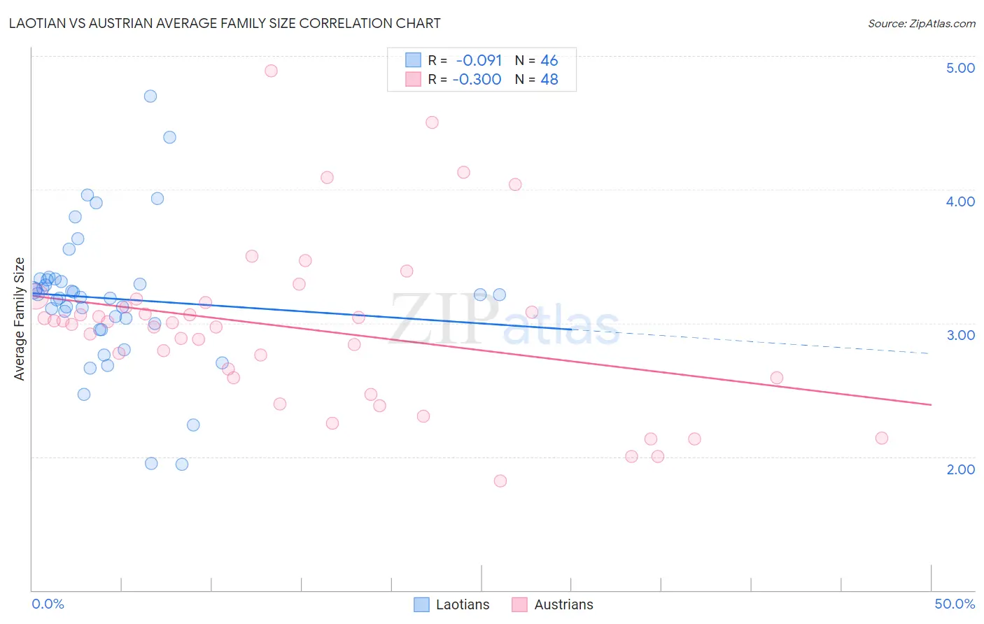 Laotian vs Austrian Average Family Size