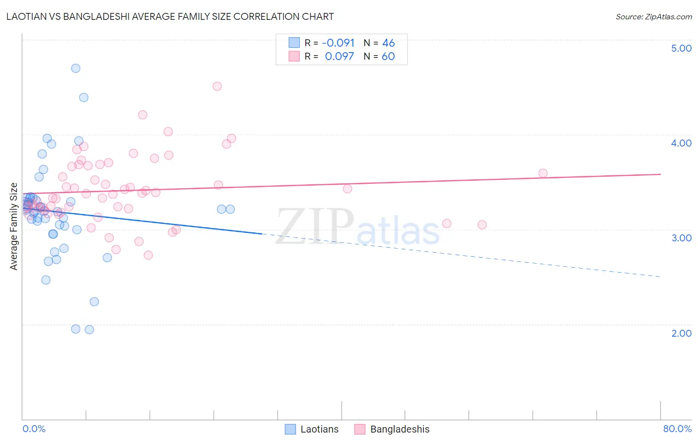 Laotian vs Bangladeshi Average Family Size