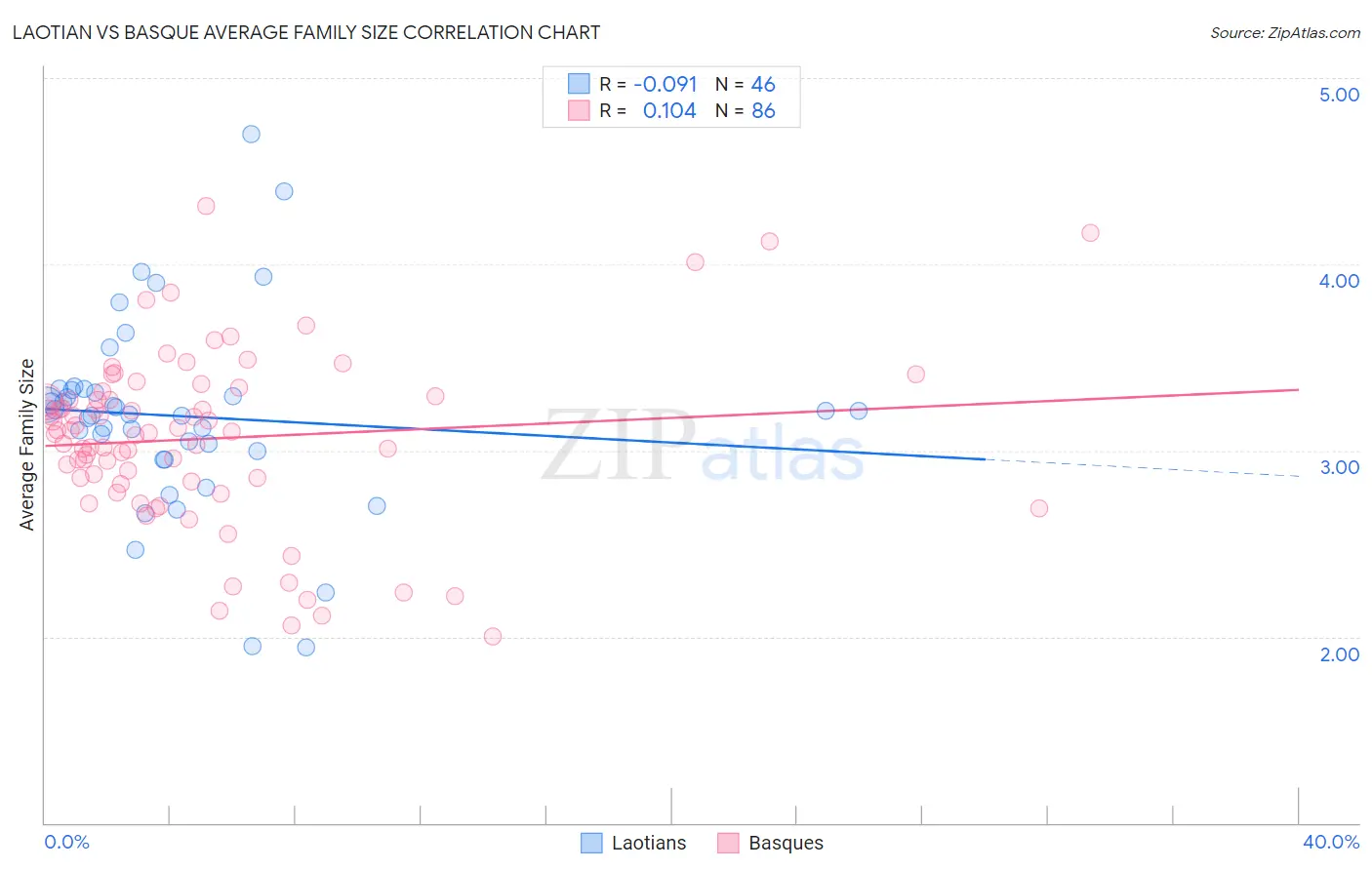 Laotian vs Basque Average Family Size