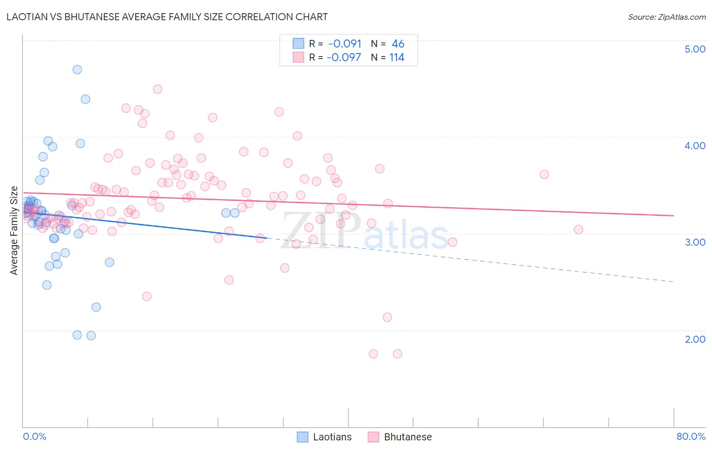 Laotian vs Bhutanese Average Family Size