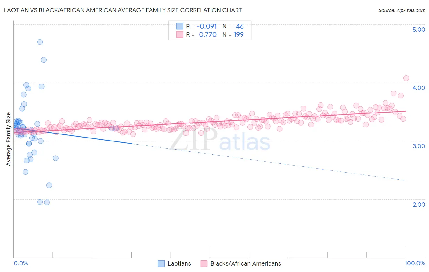 Laotian vs Black/African American Average Family Size