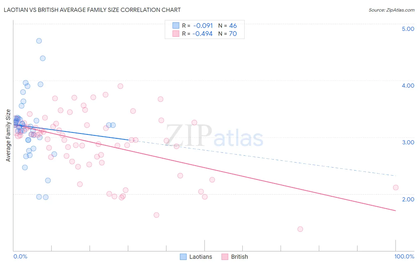 Laotian vs British Average Family Size