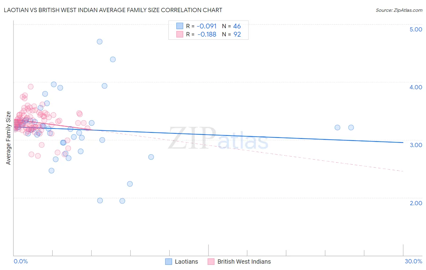 Laotian vs British West Indian Average Family Size