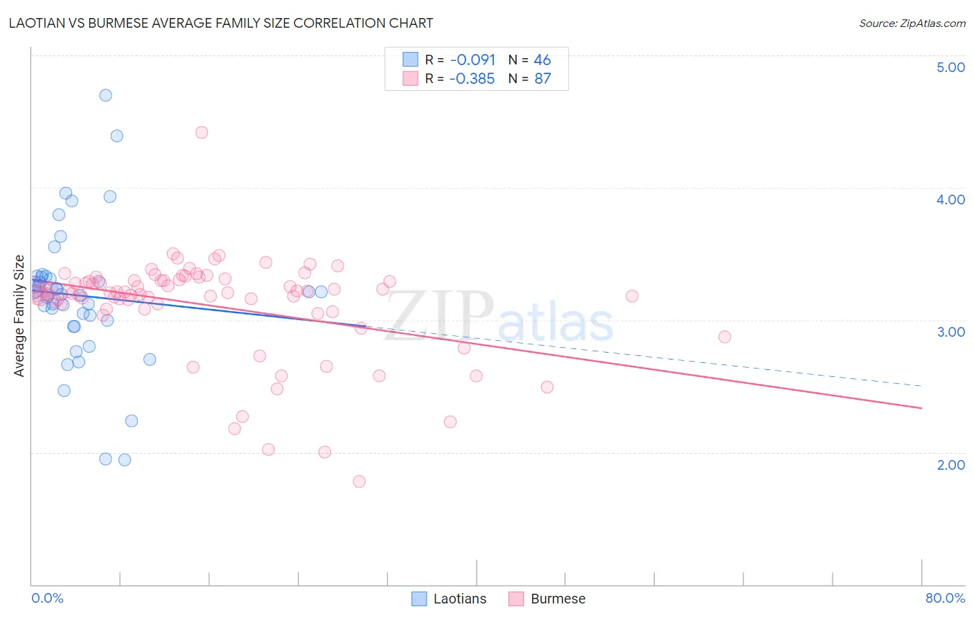 Laotian vs Burmese Average Family Size