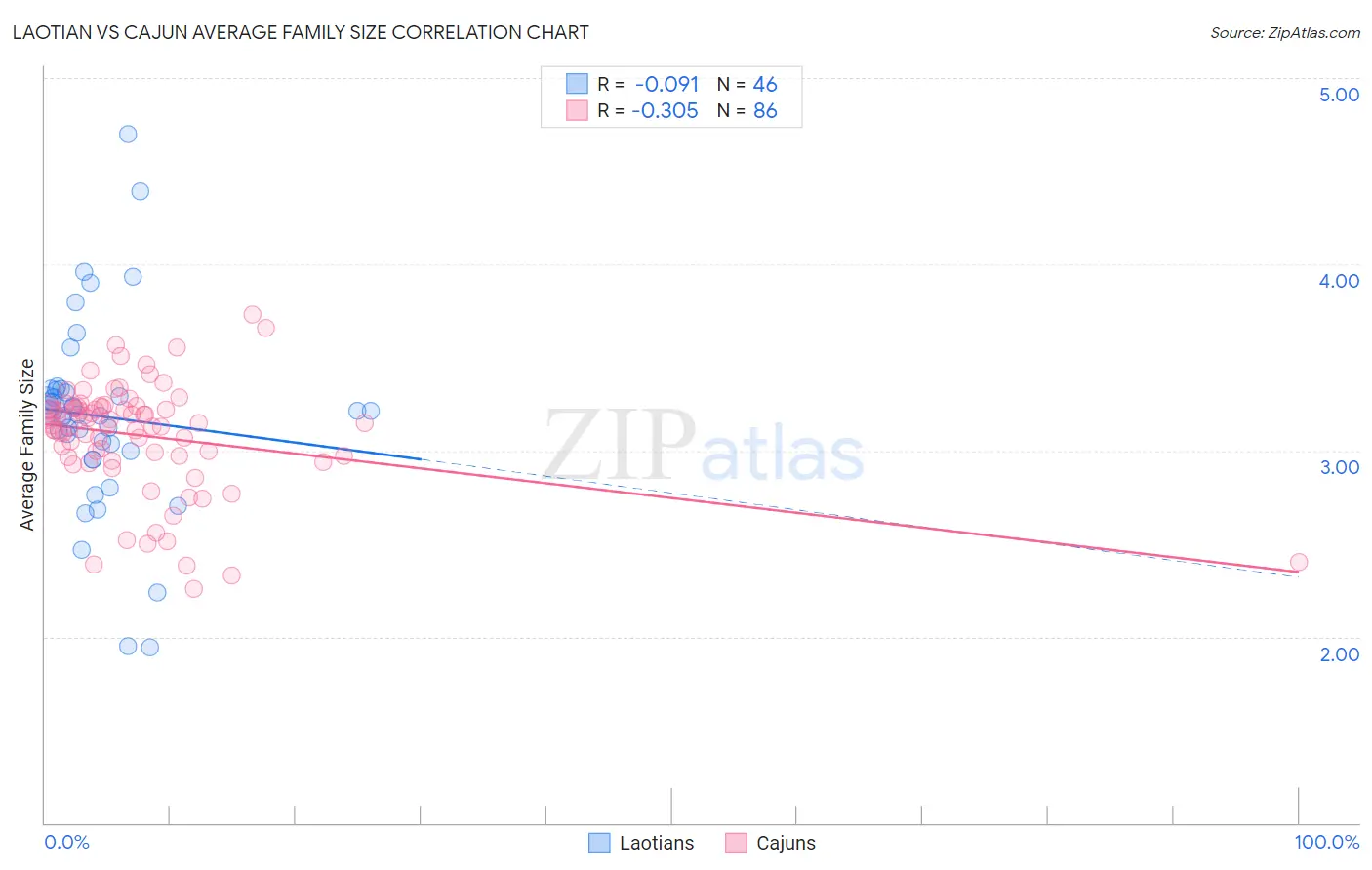 Laotian vs Cajun Average Family Size