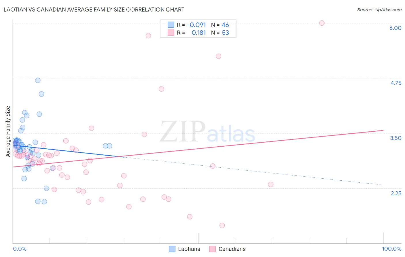Laotian vs Canadian Average Family Size