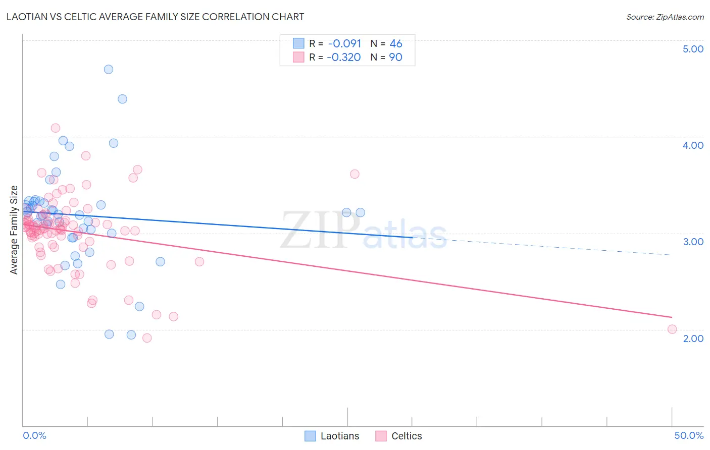 Laotian vs Celtic Average Family Size