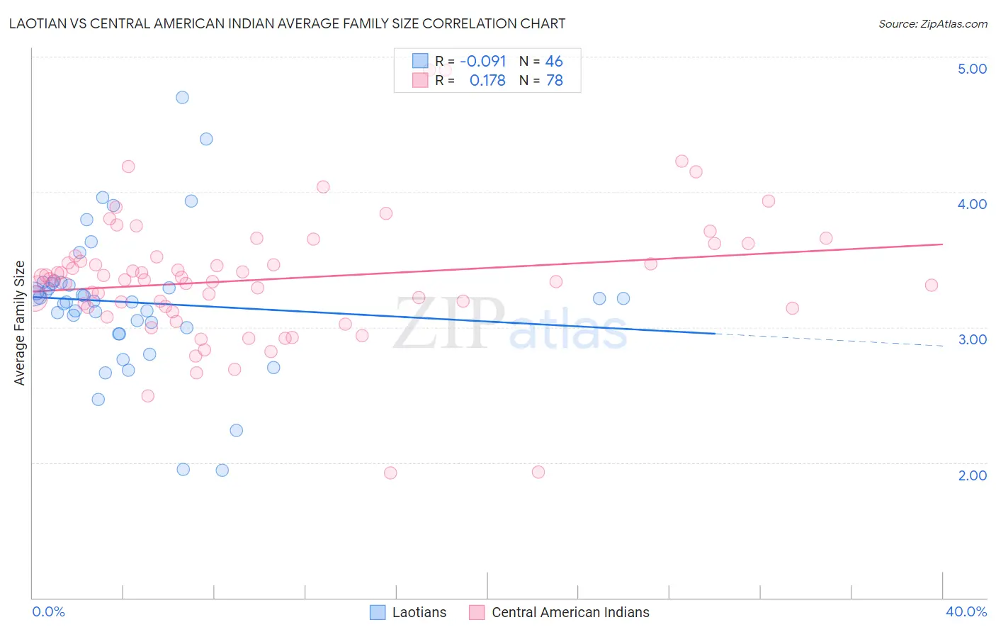 Laotian vs Central American Indian Average Family Size