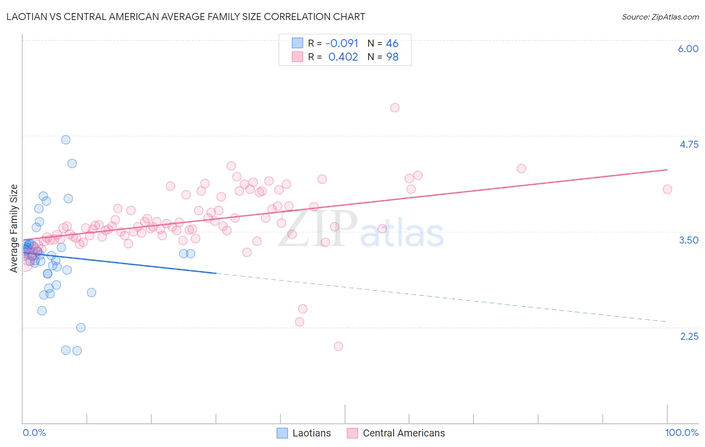 Laotian vs Central American Average Family Size